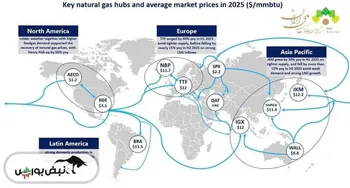 جمع‌بندی بازار گاز طبیعی ۲۰۲۵: سال انتقال از کمبود به عرضه زیاد