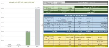 ارزش معاملات صندوق های طلا به ۱۵.۸ همت رسید
