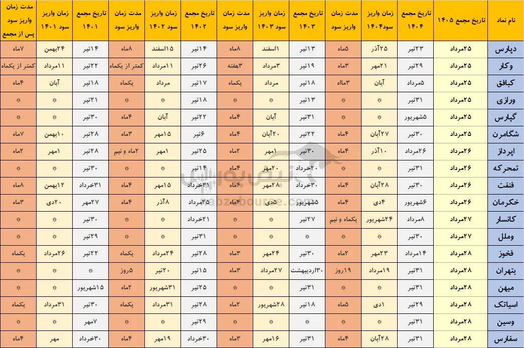 سود مجامع هفته آینده
