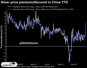 چین از ۱ ژانویه ۲۰۲۶ صادرات نقره فیزیکی را محدود می‌کند