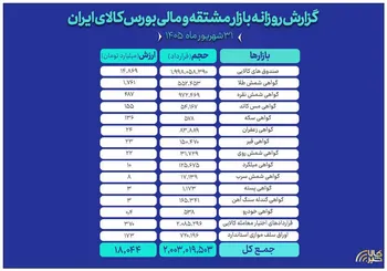 ثبت ارزش ۱۸ هزار میلیارد تومانی بازار مالی و مشتقه بورس کالا