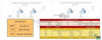 معامله ۴۶۱ کیلوگرم زعفران در بازار آتی بورس کالا
