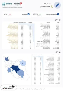 اطلاعیه عرضه بورس کالا/ کاهش عرضه میلگرد