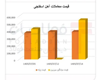 آهن اسفنجی در بورس کالا گران‌تر شد/ کاهش  ۲۸ درصدی تقاضا آهن‌اسفنجی