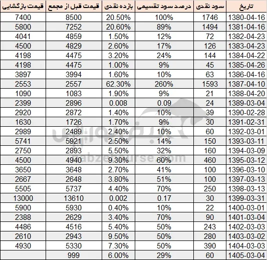سود غپینو