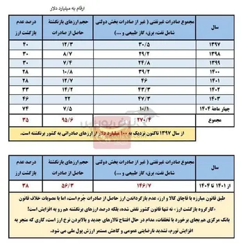 جزئیات جدید از عدم بازگشت ۹۵ میلیارد دلار ارز صادراتی