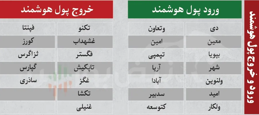فیلتر بورس چهارشنبه 14 مرداد