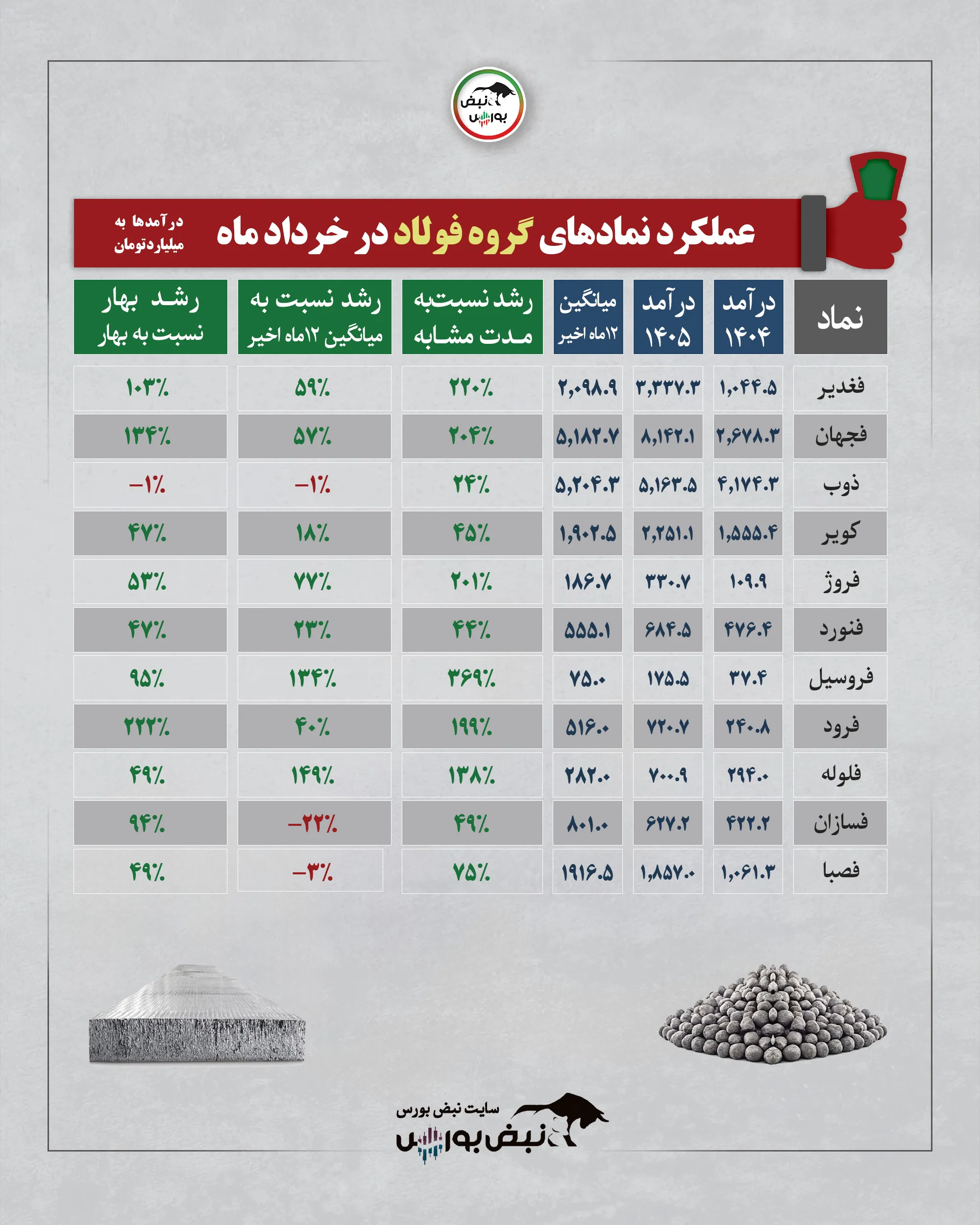 گزارش عملکرد نمادها