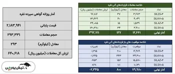 معامله ۴۲۰ کیلوگرم شمش نقره در بورس کالا