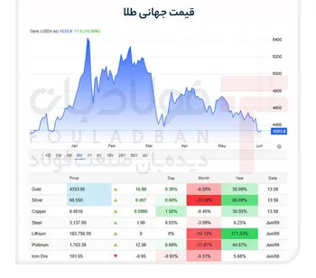 قیمت طلا در بازار جهانی ثابت ماند