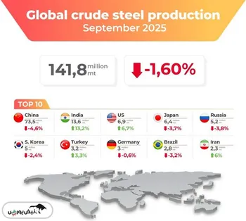 تولید ده کشور رتبه اول فولاد جهان در ماه سپتامبر