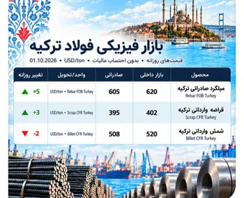 فشار قراضه بر فولاد ترکیه/ صادرات میلگرد هنوز جان نگرفته است