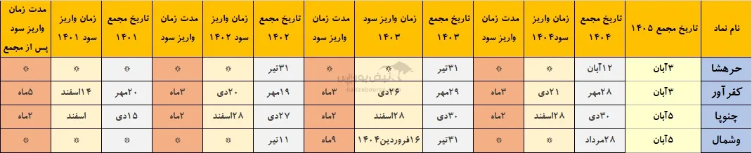 خوش حساب های بورس