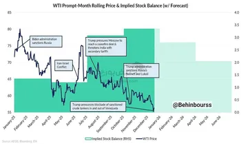 قیمت نفت در سال ۲۰۲۵ با وجود تمام تنش‌های ژئوپلیتیکی سقوط کرد!