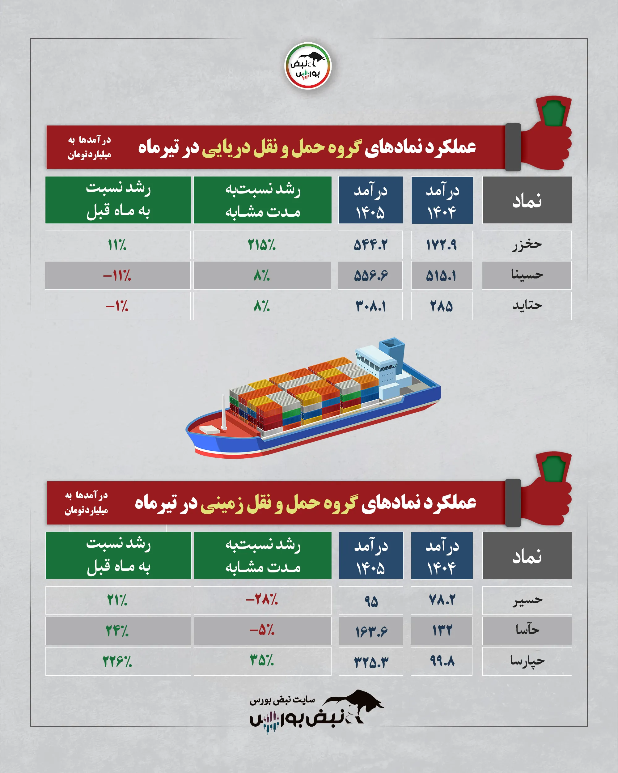 گروه حمل و نقل تیرماه 1405