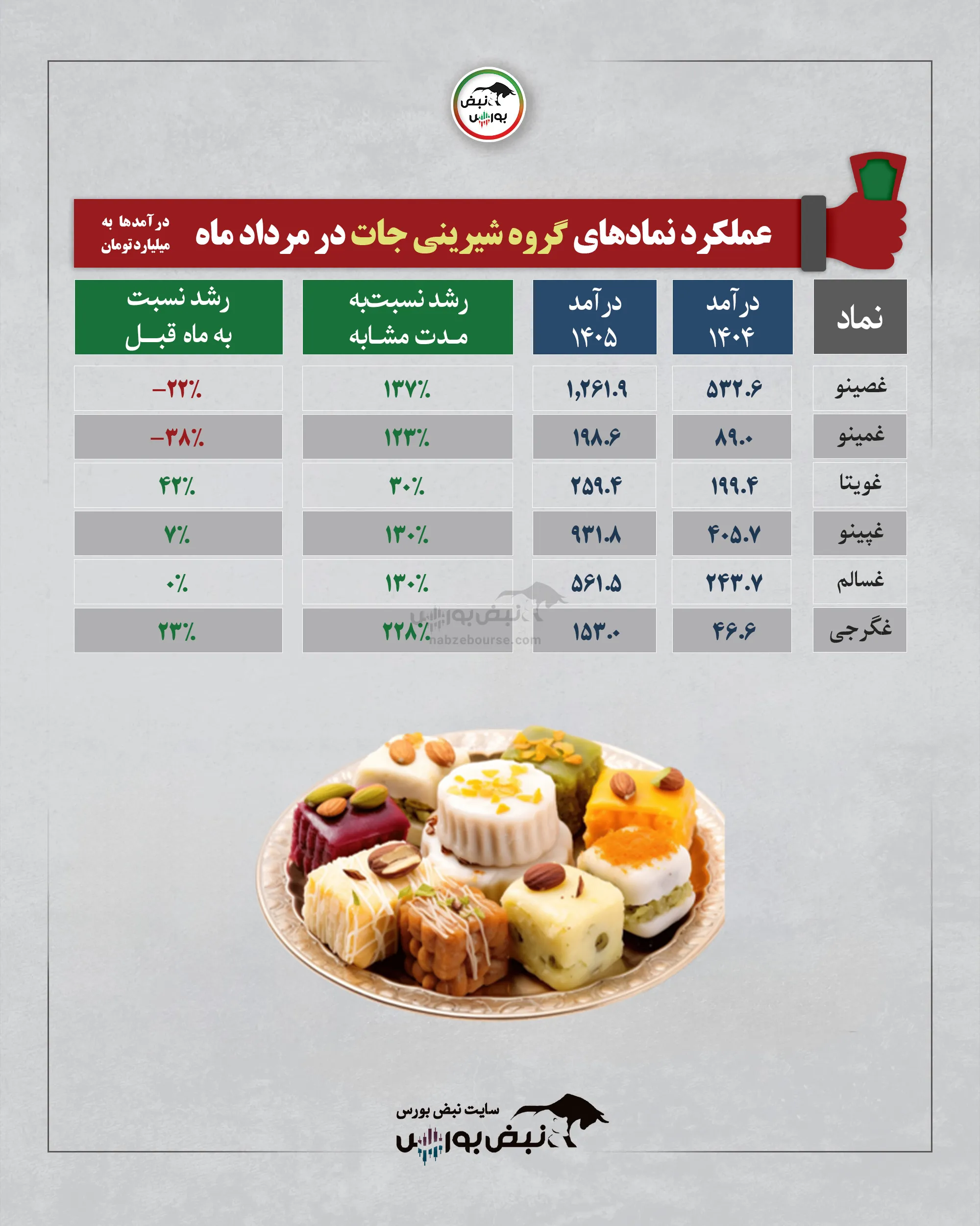 گروه شیرینی جات