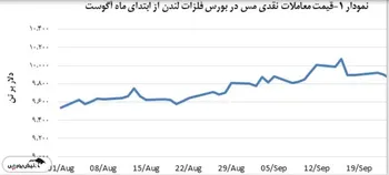 قیمت مس ۴٫۶ درصد رشد داشت