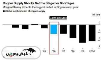 رشد چشمگیر مس
