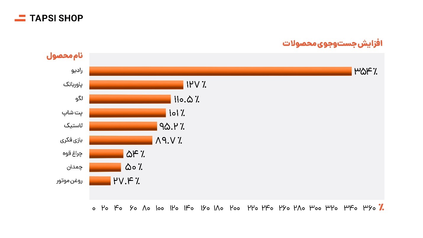 رفتار پیشگیرانه کاربران در شرایط ویژه کشور؛ از خرید رادیو تا پاوربانک و کیسه خواب