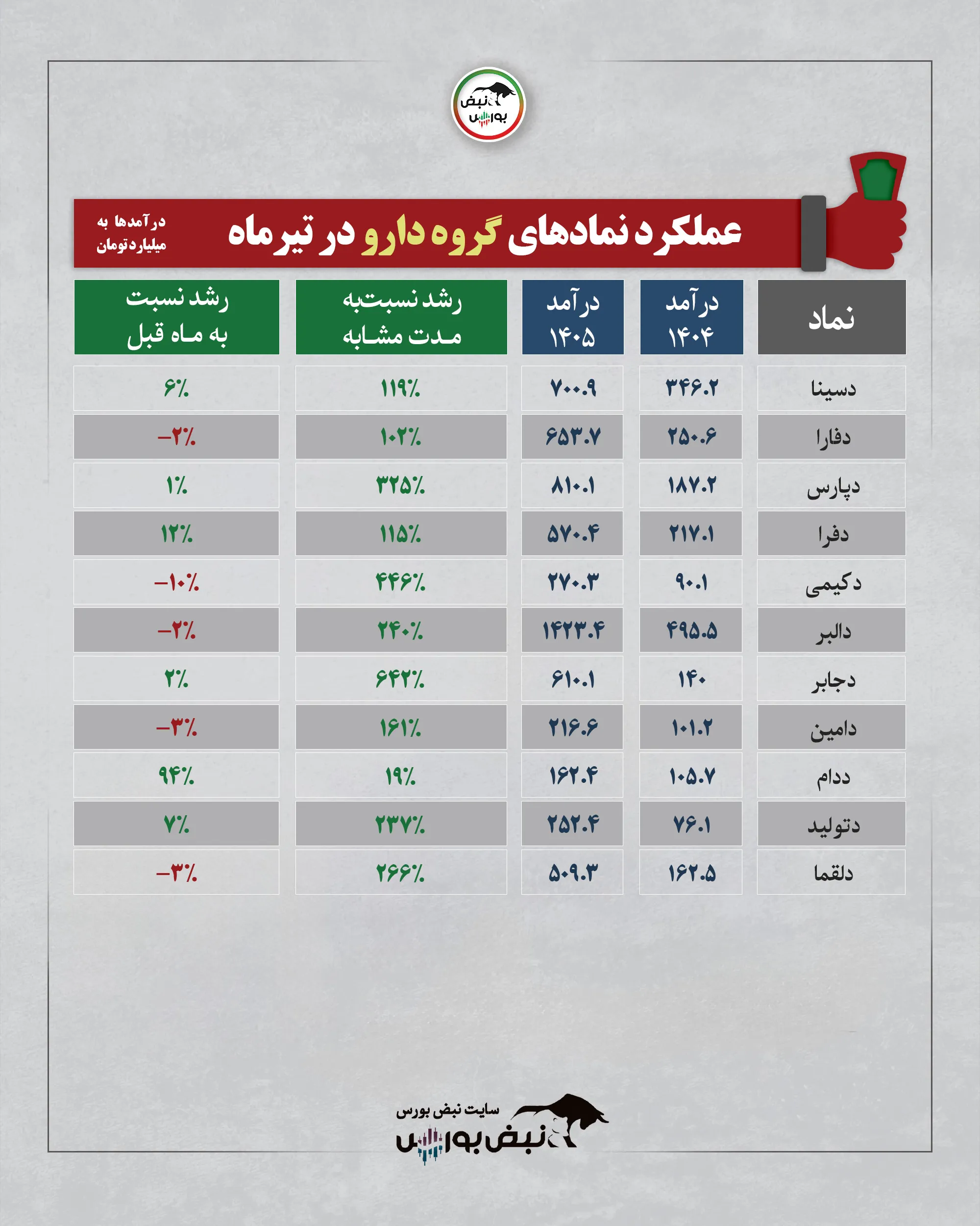 گروه دارویی تیرماه 1405 گروه دارویی تیرماه 1405
