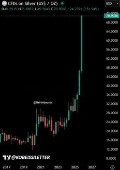 نقره رشد خود را تا رکورد تاریخی ۷۱ دلار به‌ازای هر اونس ادامه داده