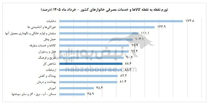 تورم