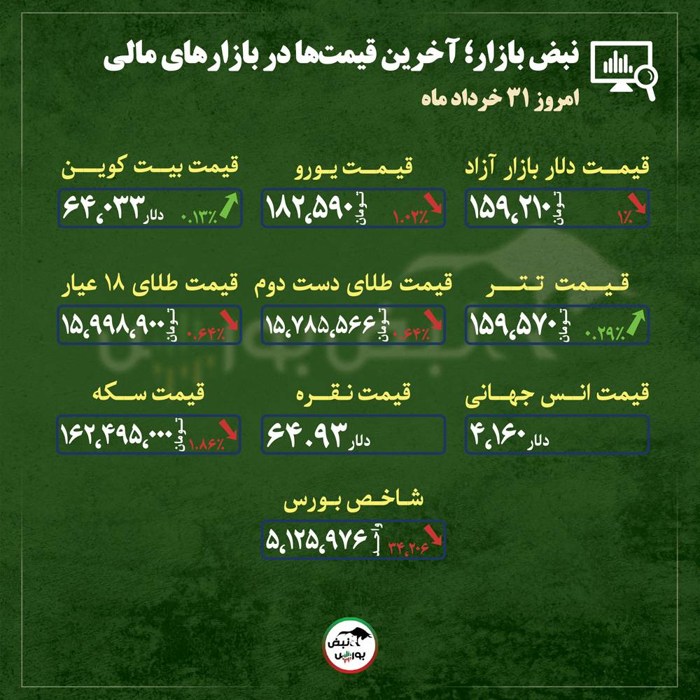 از قیمت طلا، سکه و دلار تا قیمت انواع بازارها در ۳۱ خرداد ماه از قیمت طلا، سکه و دلار تا قیمت انواع بازارها در ۳۱ خرداد ماه
