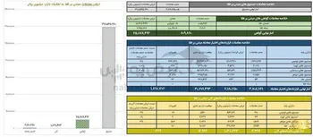 ارزش معاملات صندوق های طلا به ۳۰ همت رسید