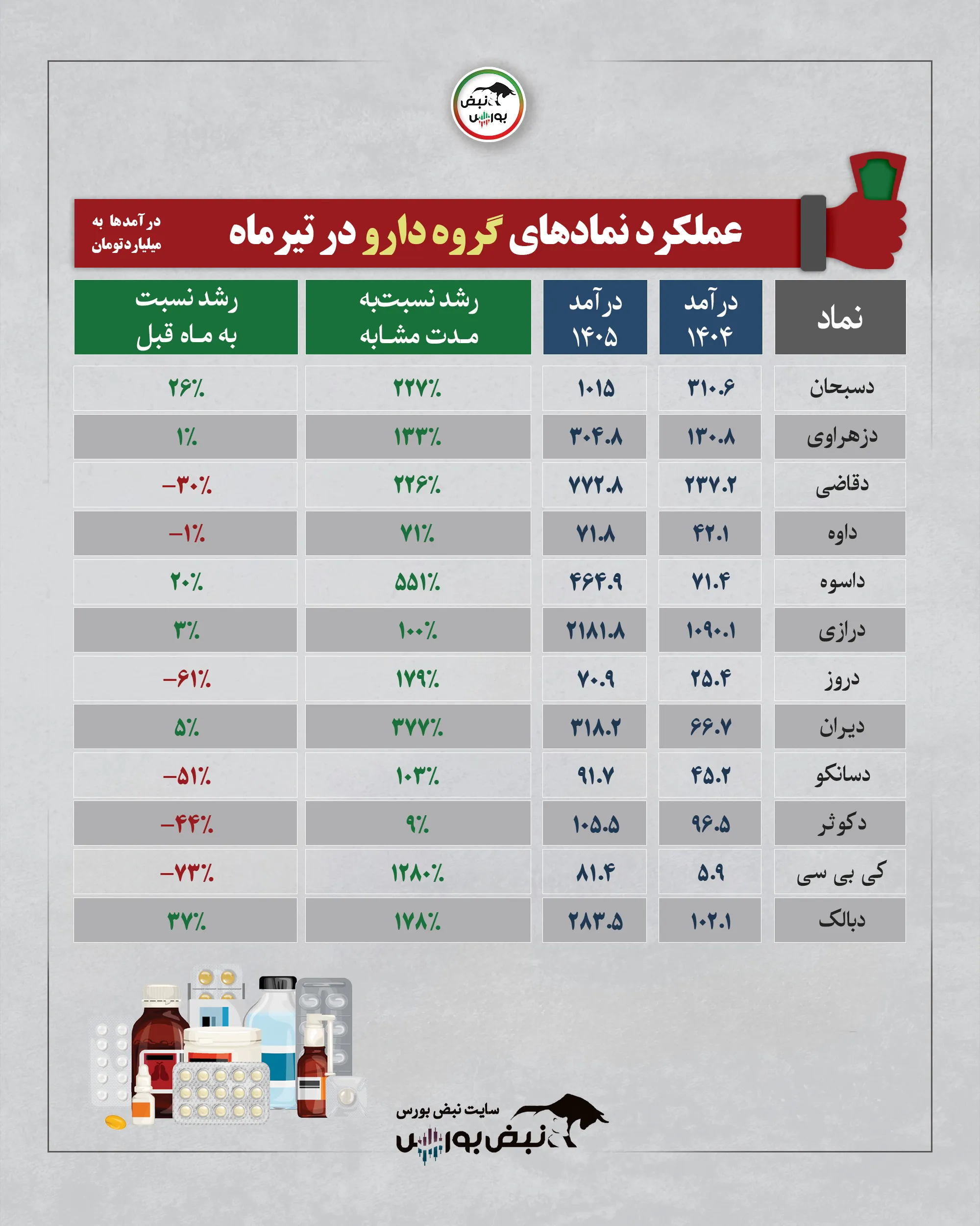 گروه دارویی تیرماه 1405 گروه دارویی تیرماه 1405
