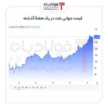 افزایش قیمت نفت برنت به بیش از ۱۱۱ دلار در پی بن‌بست مذاکرات
