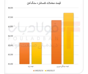 کنسانتره سنگ‌آهن؛ رشد تقاضا در برابر عرضه ثابت
