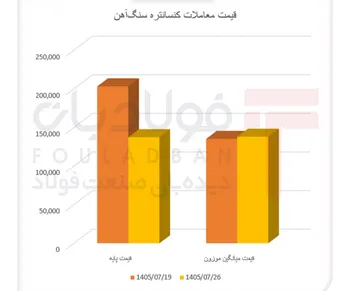 اثر اصلاح قیمت پایه بر معاملات کنسانتره