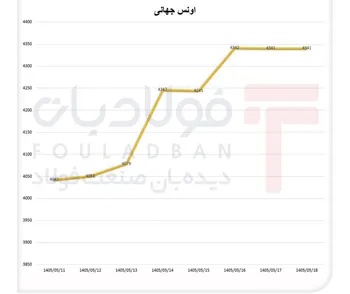 طلا روی موج ضعف بازار کار آمریکا/ اونس جهانی در یک هفته ۳۰۰ دلار گران شد