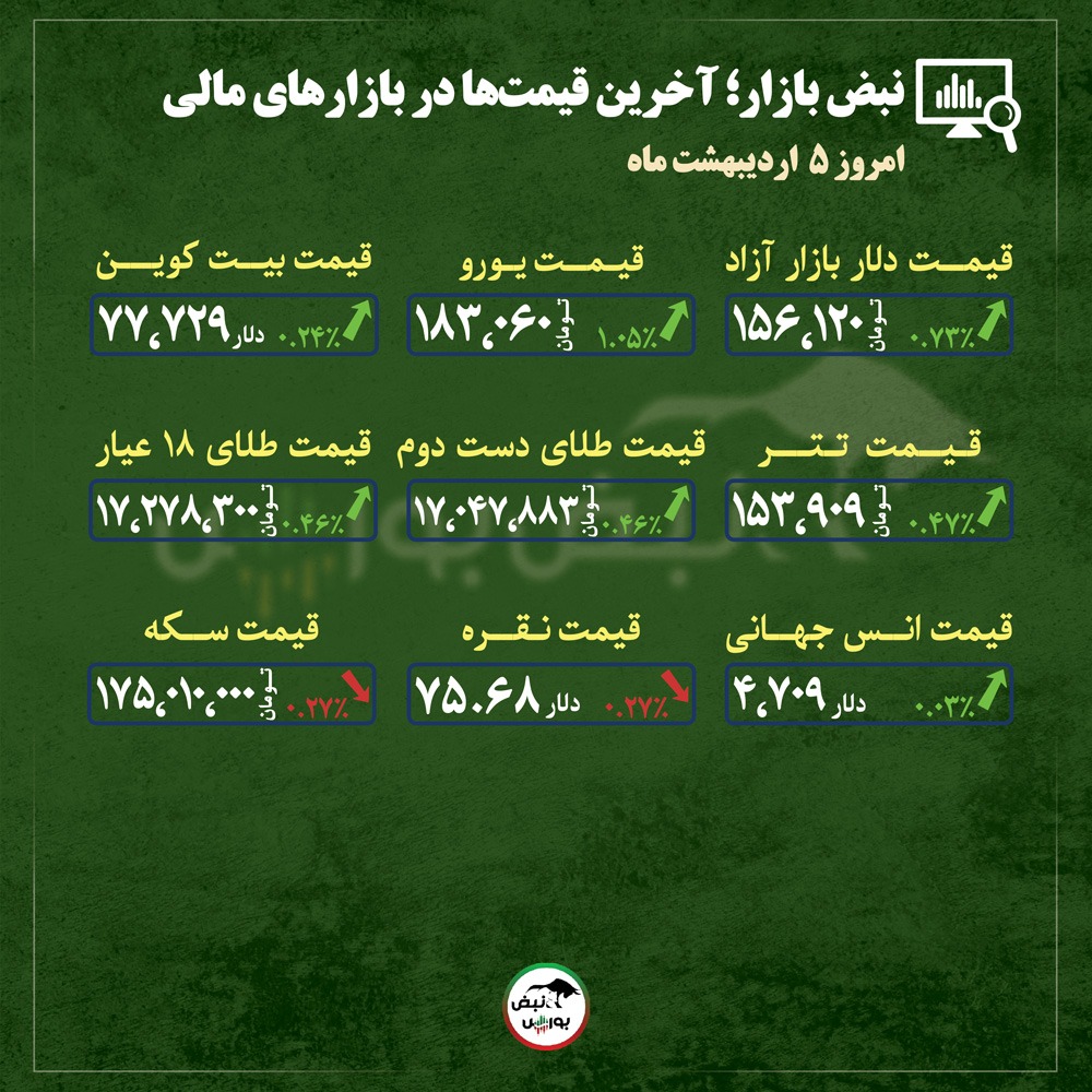 از قیمت طلا، سکه و دلار تا قیمت انواع بازار‌ها در ۳ اردیبهشت‌ماه ۱۴۰۵ |