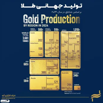 مجموع تولید طلای جهان در ۲۰۲۴؛ آفریقا در صدر، آسیا و روسیه در تعقیب