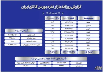 جزئیات دادوستد گواهی سپرده، صندوق‌ها و اختیار معامله نقره