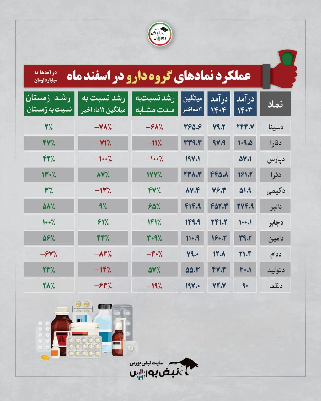 گزارش ماهانه شرکت ها