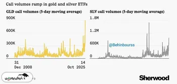 انفجار تقاضا برای آپشن‌های خرید طلا!