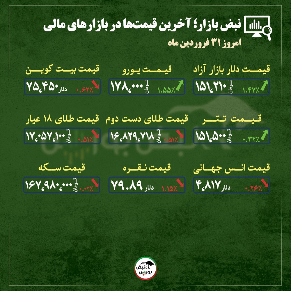 از قیمت طلا، سکه و دلار تا قیمت انواع بازار‌ها در ۳۱ فروردین‌ماه ۱۴۰۵ |بازارها در بلاتکلیفی تنش و توافق