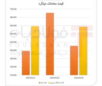 جهش بی‌پشتوانه بازار میلگرد/ بازگشت معاملات، قیمت‌ها را تعدیل کرد