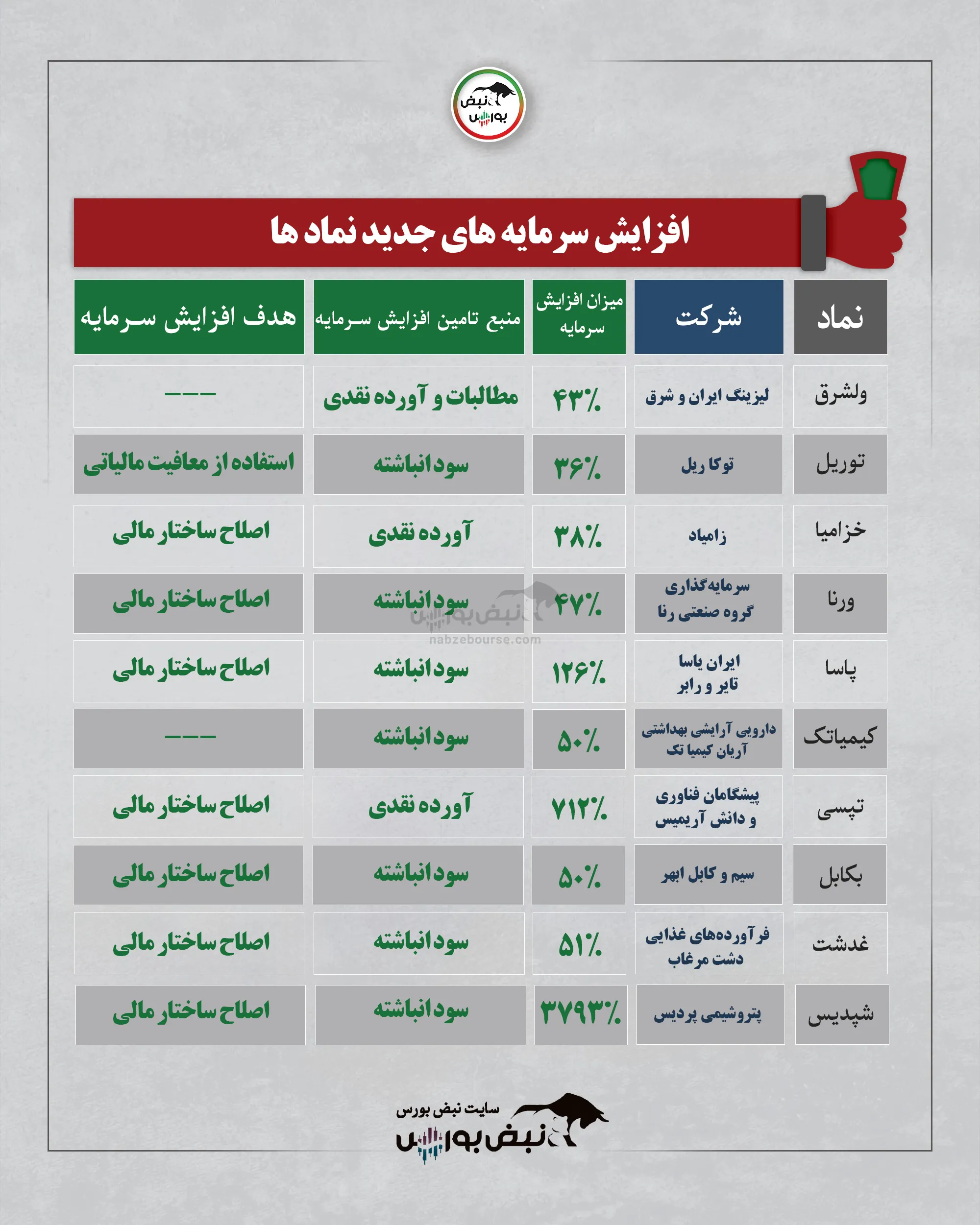 افزایش سرمایه