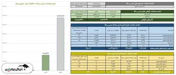 ارزش معاملات صندوق های طلا ۵.۷ همت شد