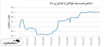 بیلت فولادی شاخص قیمت ۳۳,۰۳۷ تومان بر کیلوگرم را ثبت کرد