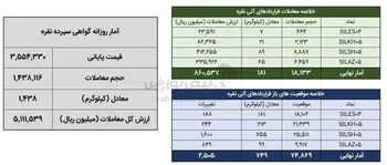 معامله ۱.۶ تن شمش نقره در بورس کالا