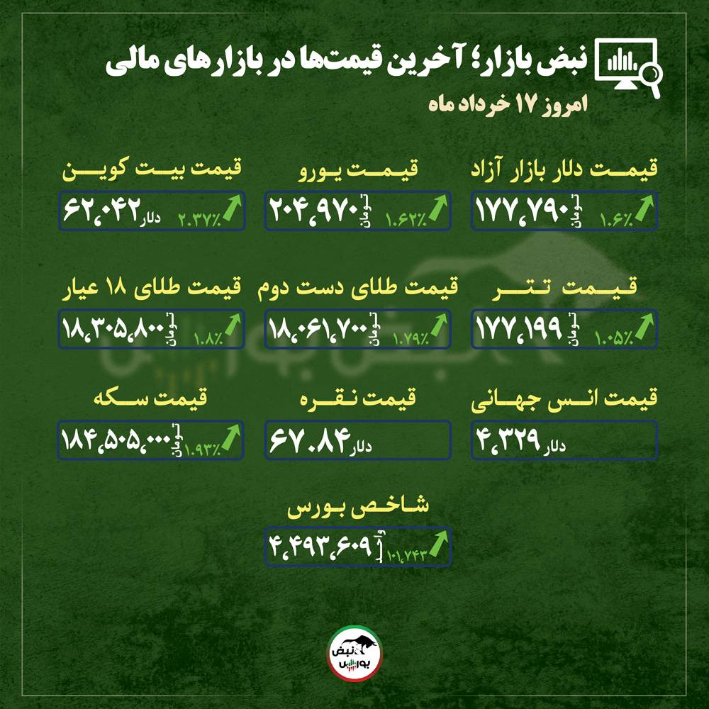 از قیمت طلا، سکه و دلار تا قیمت انواع بازار‌ها در ۱۷ خرداد ماه ۱۴۰۵ |خیز دسته‌جمعی بازارهای مالی