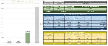ارزش معاملات صندوق های طلا ۷.۲ همت شد