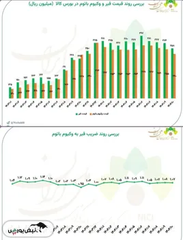 بررسی روند قیمت و ضریب قیر و وکیوم باتوم در بورس کالا
