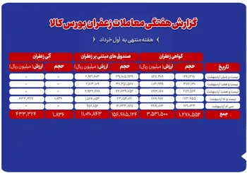 معامله ۱۸۴ کیلوگرم زعفران در بورس کالای ایران