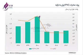 «رقابت سنگین در بازار PVC ترکیه؛ صادرات ایران زیر فشار محموله‌های ارزان آمریکا»