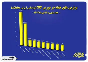 ۱۰ شرکت برتر بورس کالا معرفی شدند